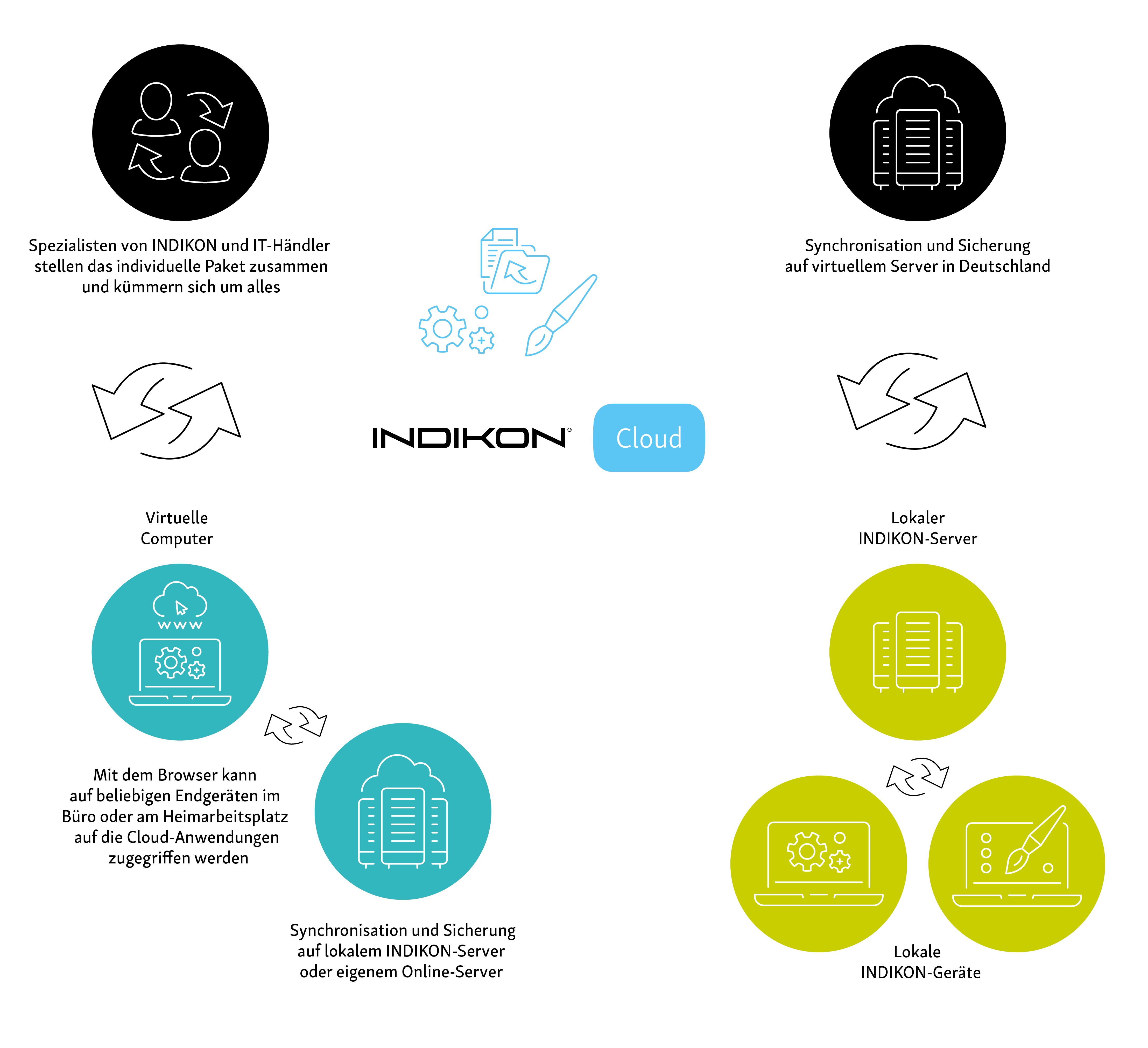 So funktioniert die INDIKON Cloud